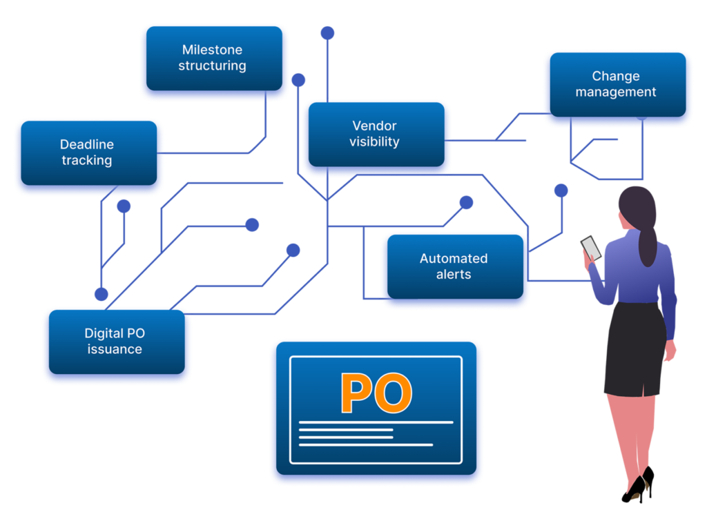 Service PO Exchange with Deadlines and Milestones